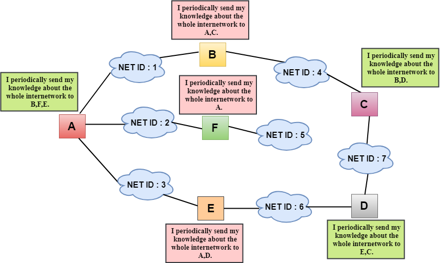 858x513 Computer Network Distance Vector Routing Algorithm