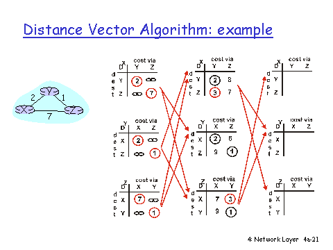 480x360 Distance Vector Algorithm Example