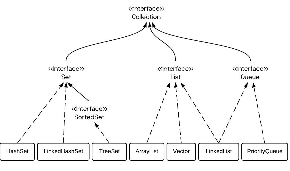 1008x597 Arraylist Vs Linkedlist Vs Vector