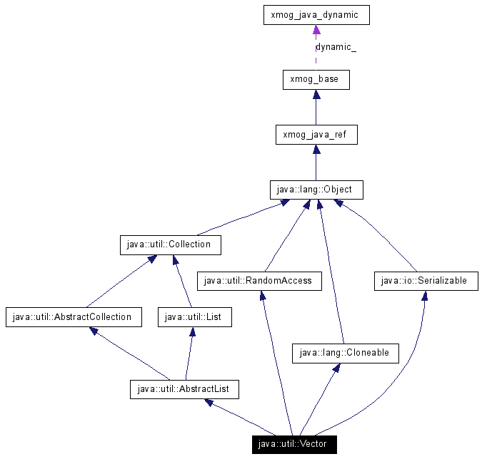 675x644 Jms Courier For C Javautilvector Class Reference