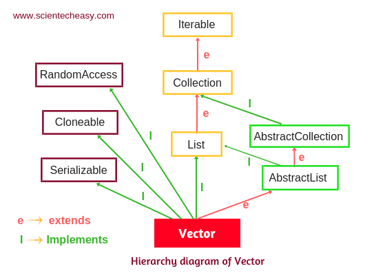 559x397 Vector In Java Vector Methods Example Programs Scientech Easy