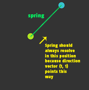 288x290 Javascript Spring Physics Apply Direction Vector To Spring
