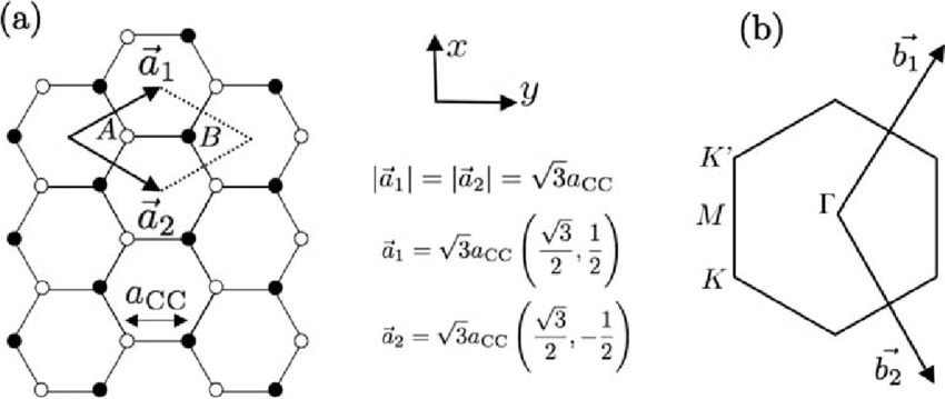 850x359 Basis Vectors In The Hexagonal Lattice Of Graphene