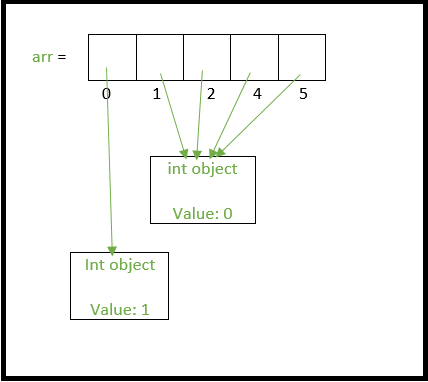 428x382 Python Using Arrayslists The Right Way