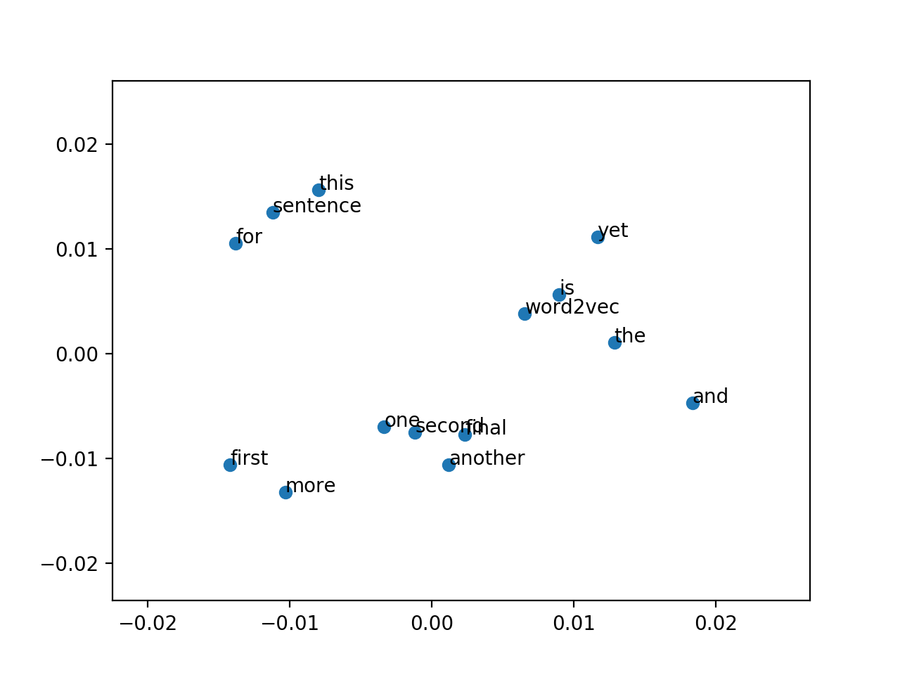 1280x960 How To Develop Word Embeddings In Python With Gensim
