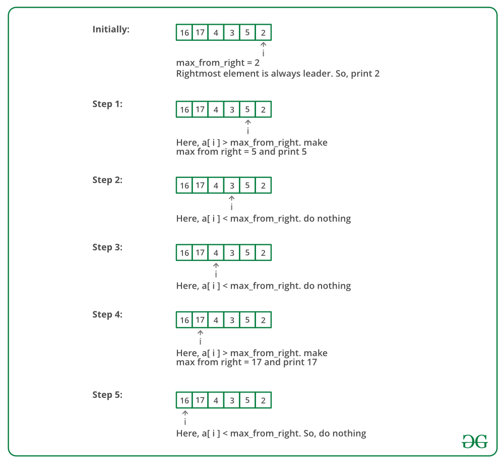 1000x923 Leaders In An Array