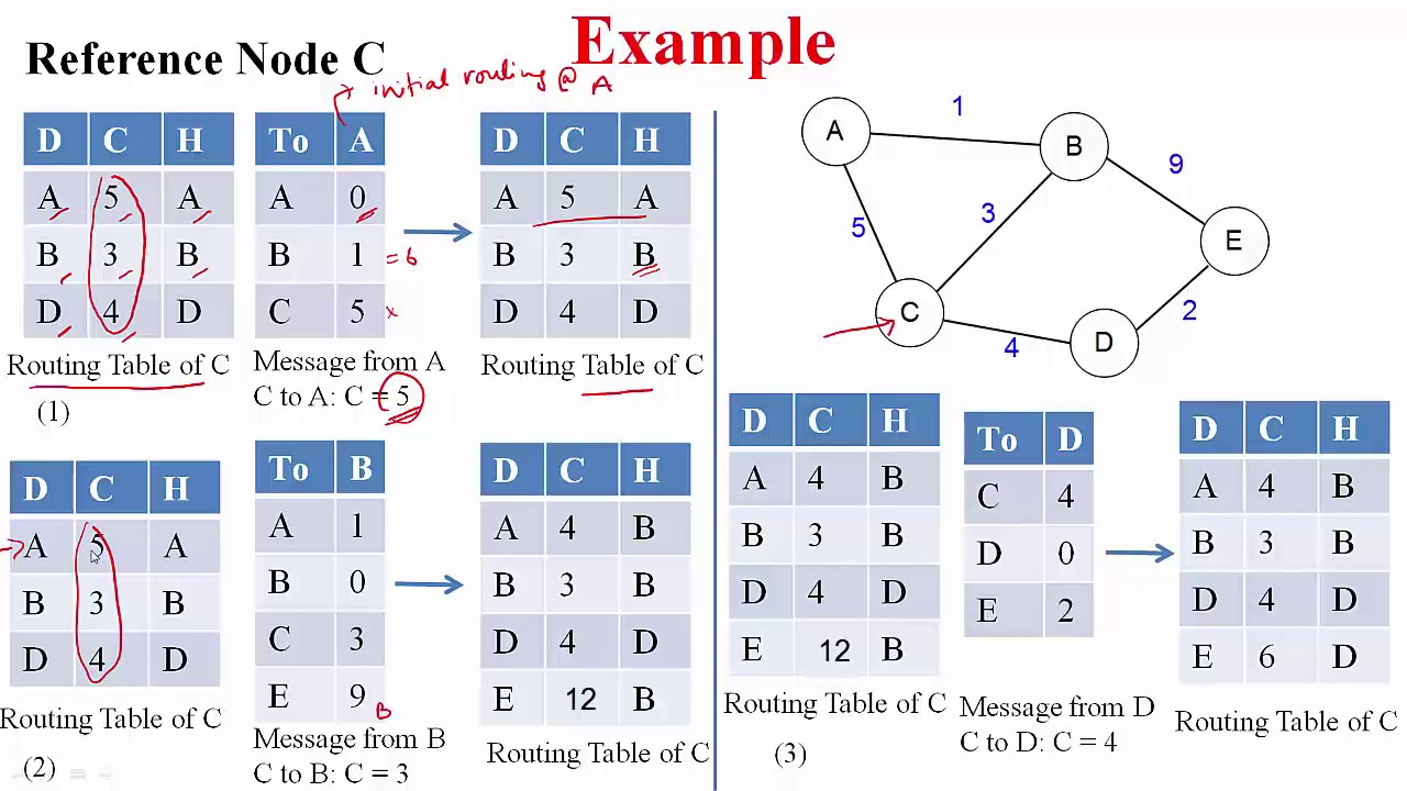 1280x720 Distance Vector Routing Algorithm With Example Iit Lecture