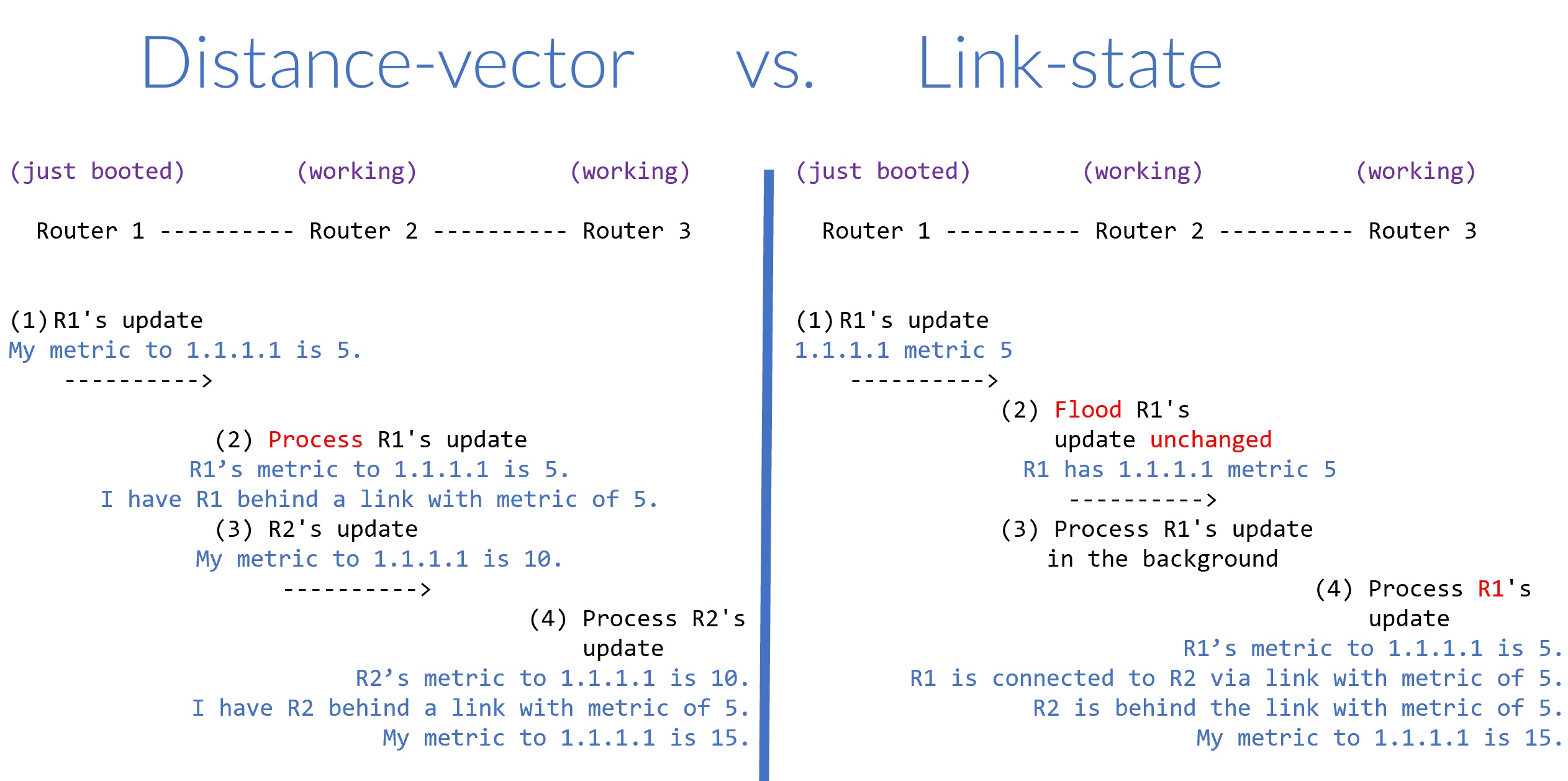 2525x1257 Distance Vector Vs Link State Cisco Networking