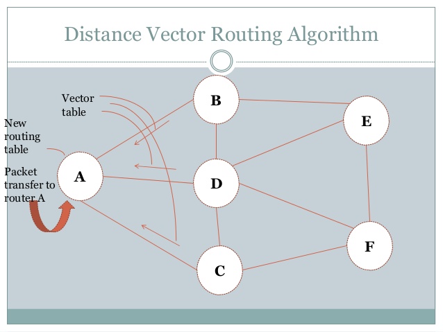 638x479 Distance Vector Routing Algorithm