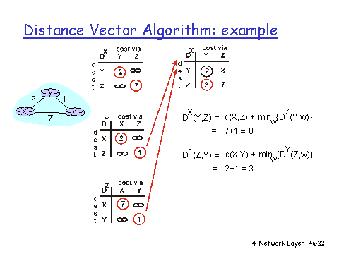 480x360 Distance Vector Algorithm Example