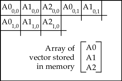 430x287 A Vector Array In Memory And Streams Generated From It A Stream Is