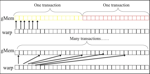 606x300 Memory Transactions In One Warp So We Change The Array