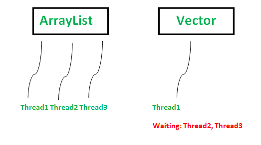 523x292 Vector Vs Arraylist In Java