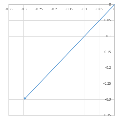 384x384 Create A Vector Plot In Excel Engineerexcel