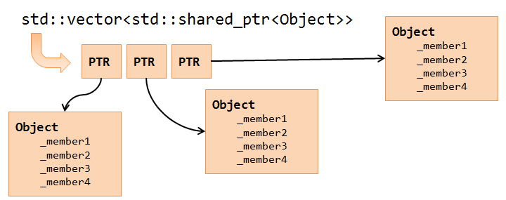 720x285 Bartek's Coding Blog Vector Of Objects Vs Vector Of Pointers Updated
