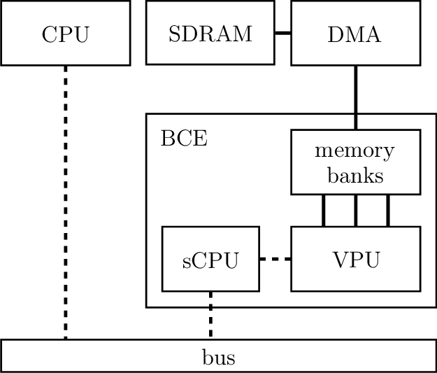 625x533 Organization Of The Vector Processor Platform Solid Lines