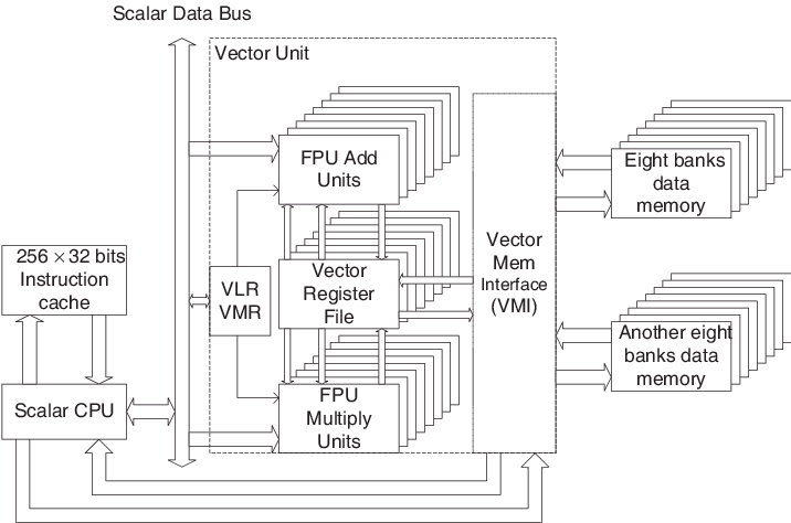 716x474 Block Diagram Of The Vector Processor Download Scientific Diagram