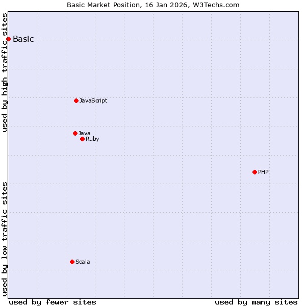 Market position of Basic