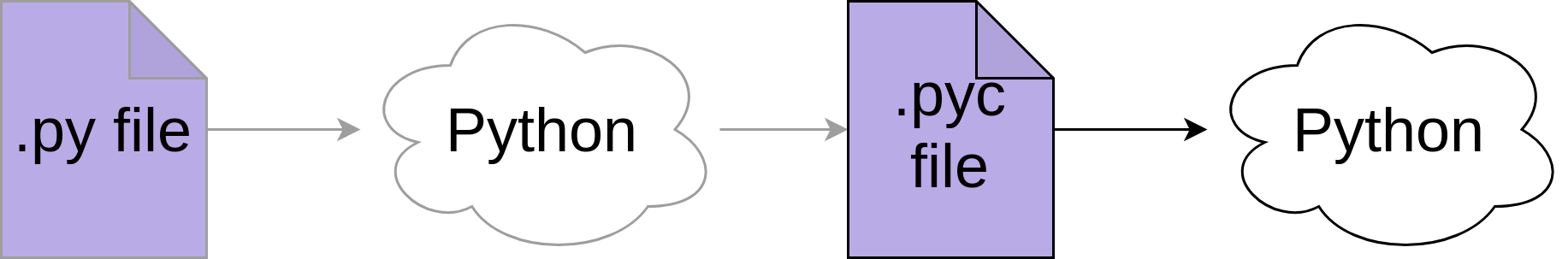 Python compiles a py file into a pyc file and then executes it.