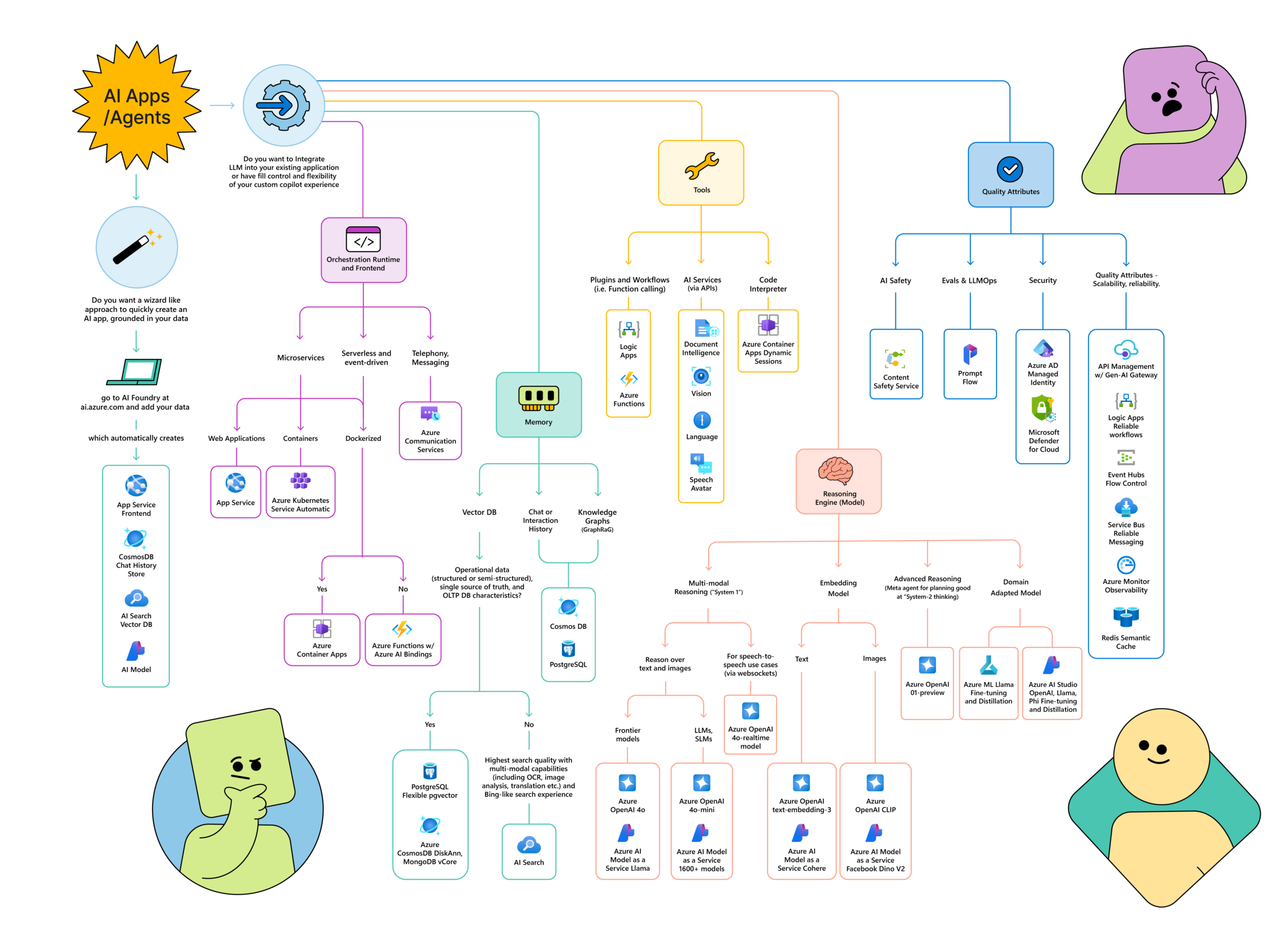 How to develop AI Apps and Agents in Azure – A Visual Guide
