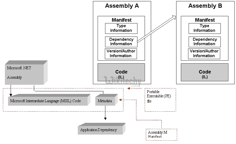 learn c# - c# tutorial - c# assemblies - c# examples -  c# programs