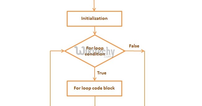  C For Loop Statement