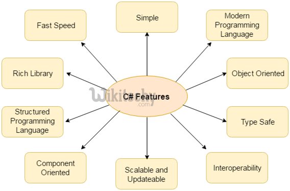  c sharp features