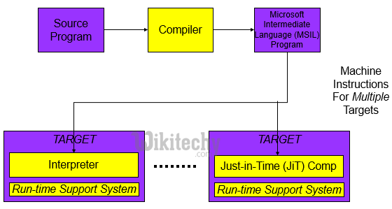 learn csharp - csharp tutorial - csharp programming languages history - csharp examples -  csharp programs