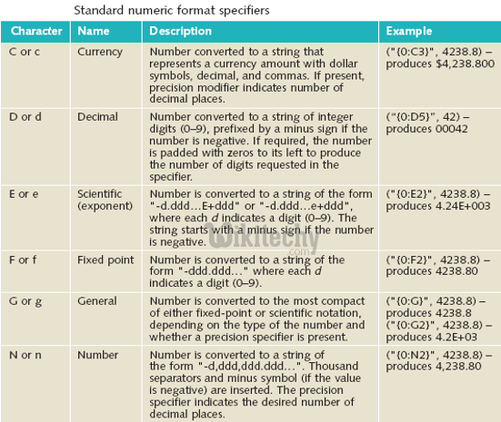 learn csharp - csharp tutorial - c# format specifiers - c# examples -  c# programs