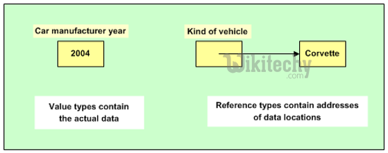 learn csharp - csharp tutorial - c# value type vs reference type  - c# examples -  c# programs