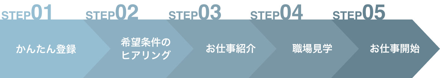 お仕事開始までの流れ