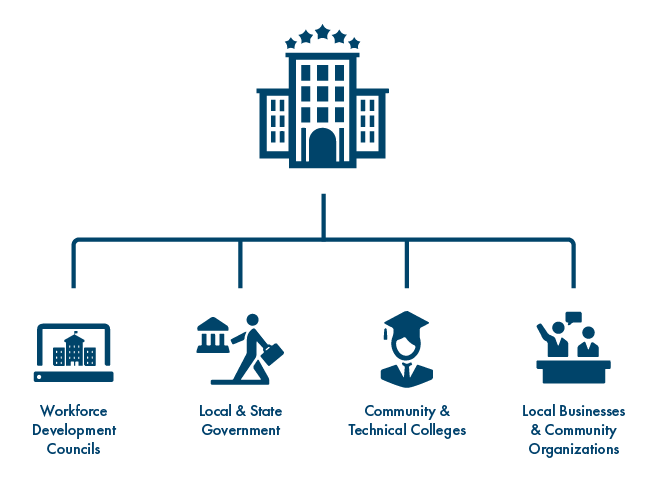 worksource-structure What is WorkSource? It is a partnership of local, state, and nonprofit agencies