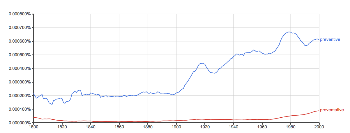 preventive versus preventative