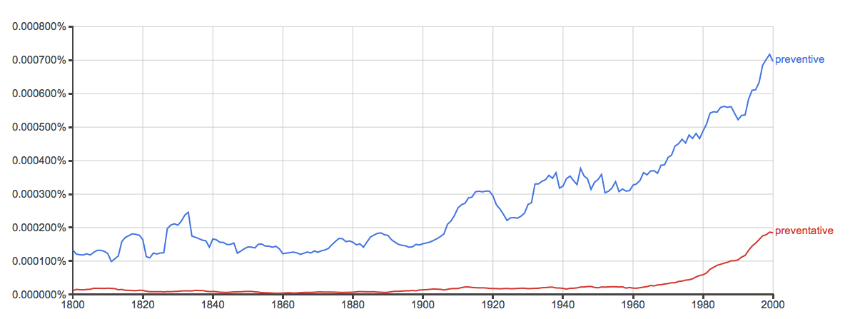 is preventative a word