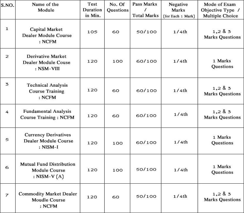 Popular Stock Market Course in Hyderabad for NCFM and NISM popular Stock Market Course Training in Hyderabad for NCFM and NISM