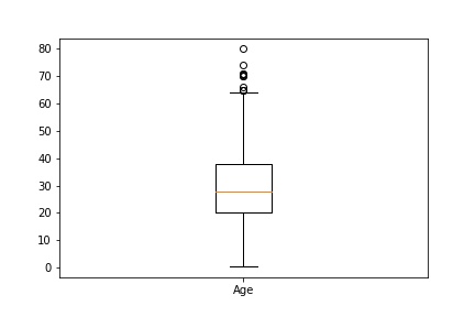 Matplotlib Boxplot Age