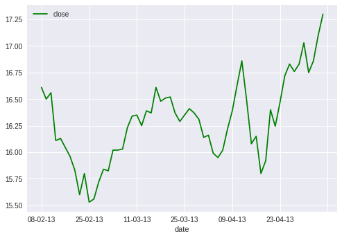 Date Vs Close Price FITB First 60