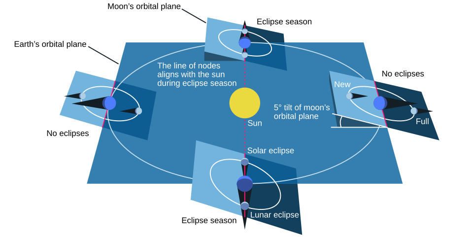 Eclipse_vs_new_or_full_moons,_annotated