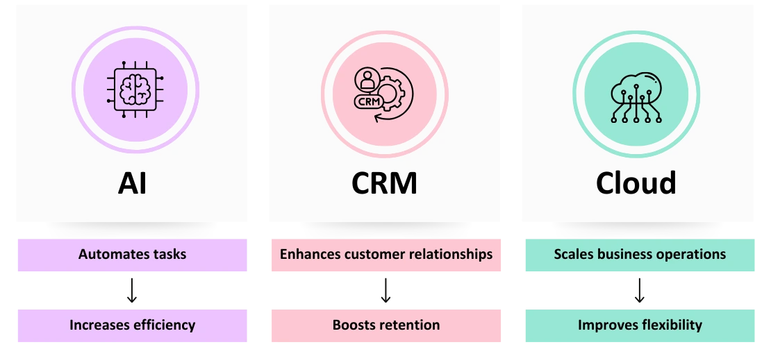Business Growth With AI, CRM, And Cloud Transformation Services