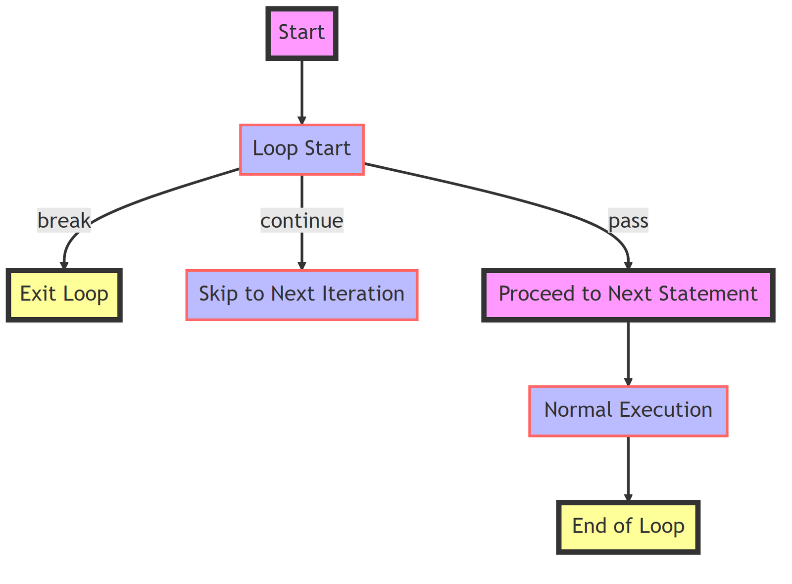 Loop Control Statements in Python