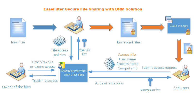 secure file sharing