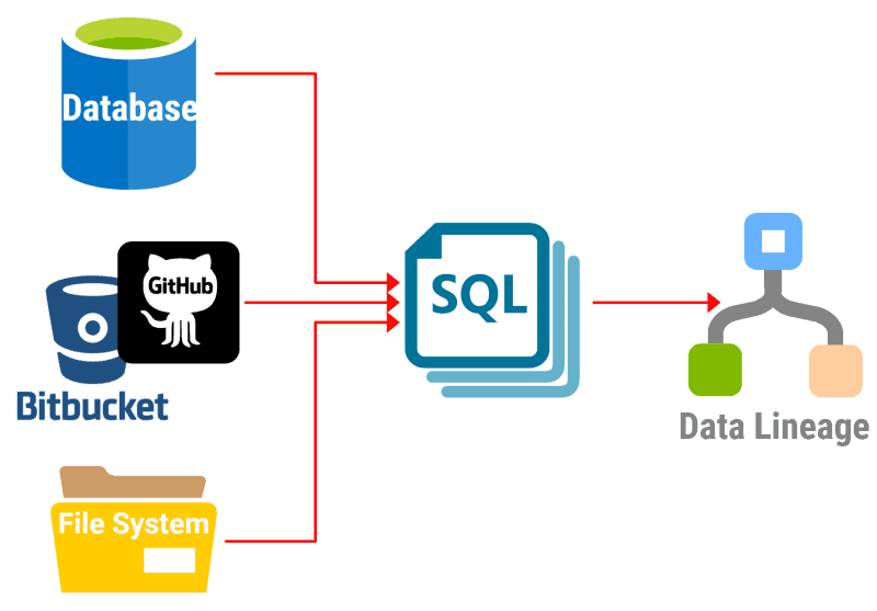 data lineage for various databases