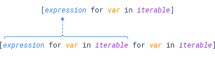 Python Nested List Comprehension Syntax