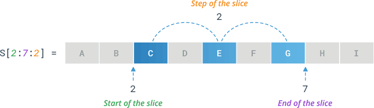 Python String Slicing - Specifying Step Size