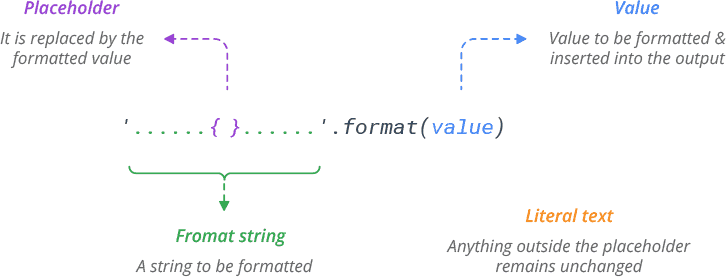 Python String format() Method Syntax