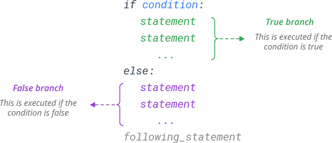 Python if else Statement Syntax