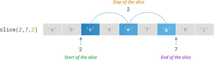 Python slice() - Specifying Step Size