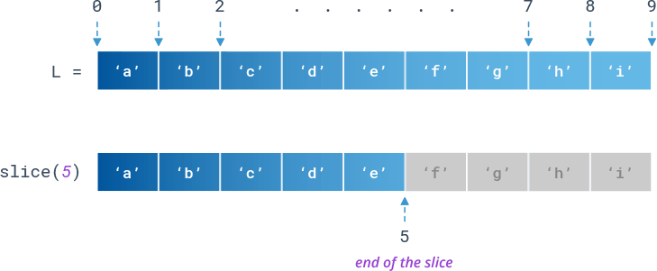 Python slice() - Specifying stop