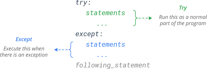 Python try-except Syntax