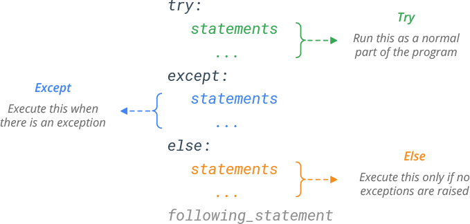 Python try-except-else Syntax